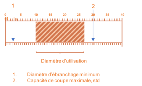 Tête d'abattage Log Max 10000XT