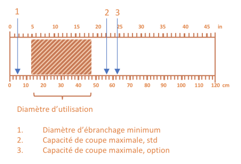 Mesure